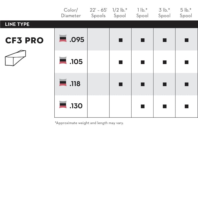 The image is a table titled "CF3 Pro" that outlines different line diameters and their corresponding availability in various spool sizes. The table includes columns for different spool weights (22'-65' Spools, 1/2 lb. Spool, 1 lb. Spool, 3 lb. Spool, 5 lb. Spool). Each row corresponds to a specific line diameter. The note at the bottom states that approximate weight and length may vary.