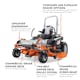 Infographic noting functions: Vanguard and Kawasaki engine options, Two-belt mower deck pulley system, commercial-grade mowing deck, advanced suspension and commercial-grade hydro-gear®